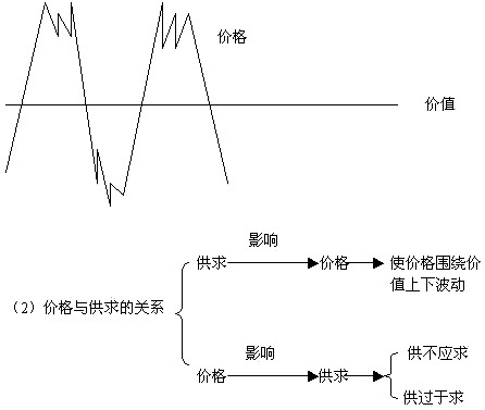(1)价格围绕价值上下波动是价值规律的表现形式